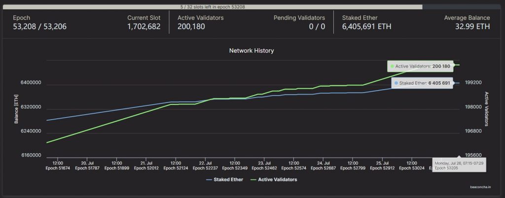 Ethereum 2.0 surpasses 200,000 validators and is staking more than $ 14 billion in ETH