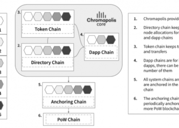 Chromia layered structure