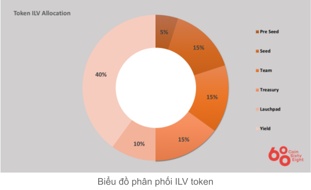 ILV coin allocation table