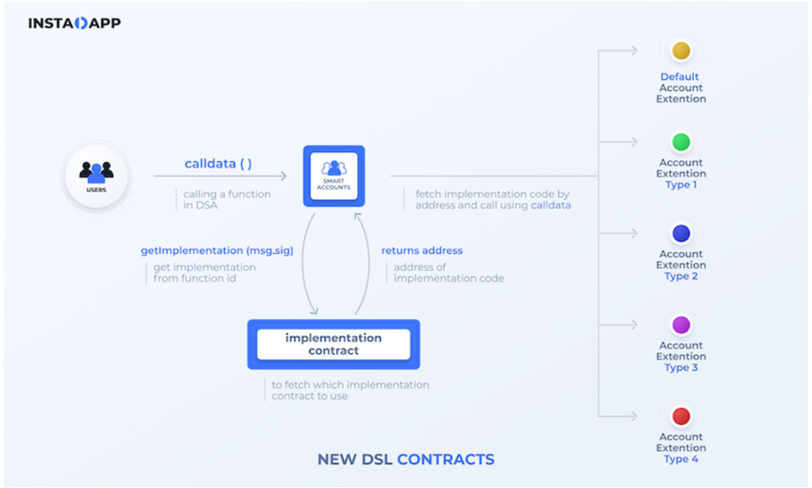 DSL contract