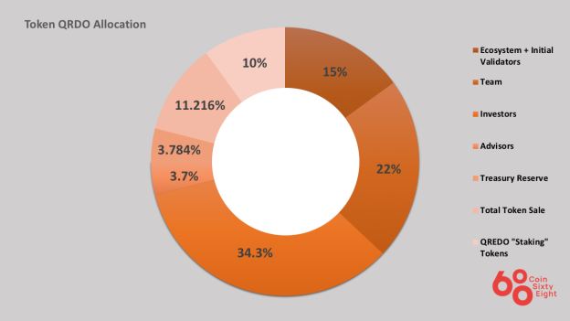 Token allocation