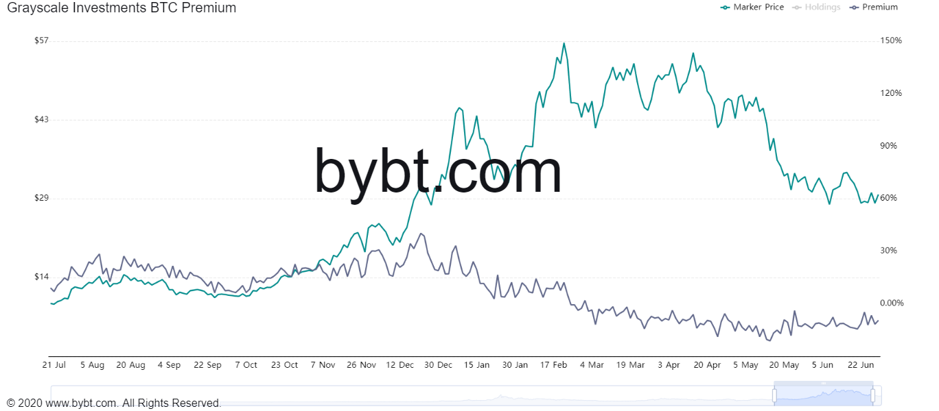 Index of GBTC awards.  Source: Bybt.com