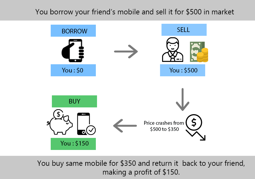 Short selling