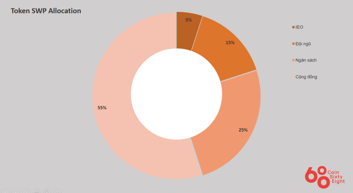 SWP Coin Allocation Table