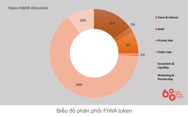 Fiwa Coin Allocation Table