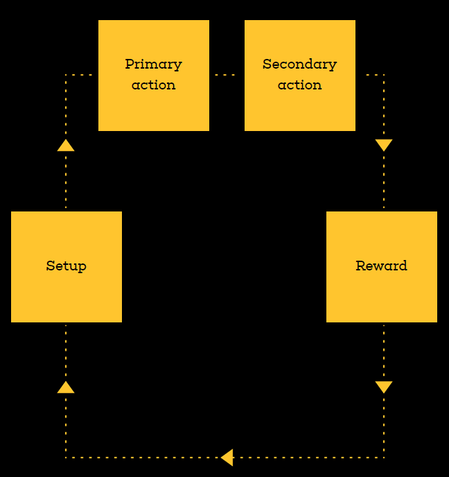 Game cycle of the DinoX game