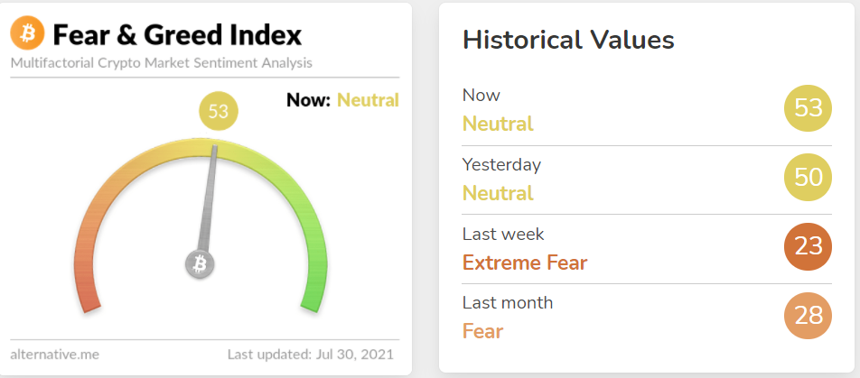 Index of greed and fear.  Source: alternative.me