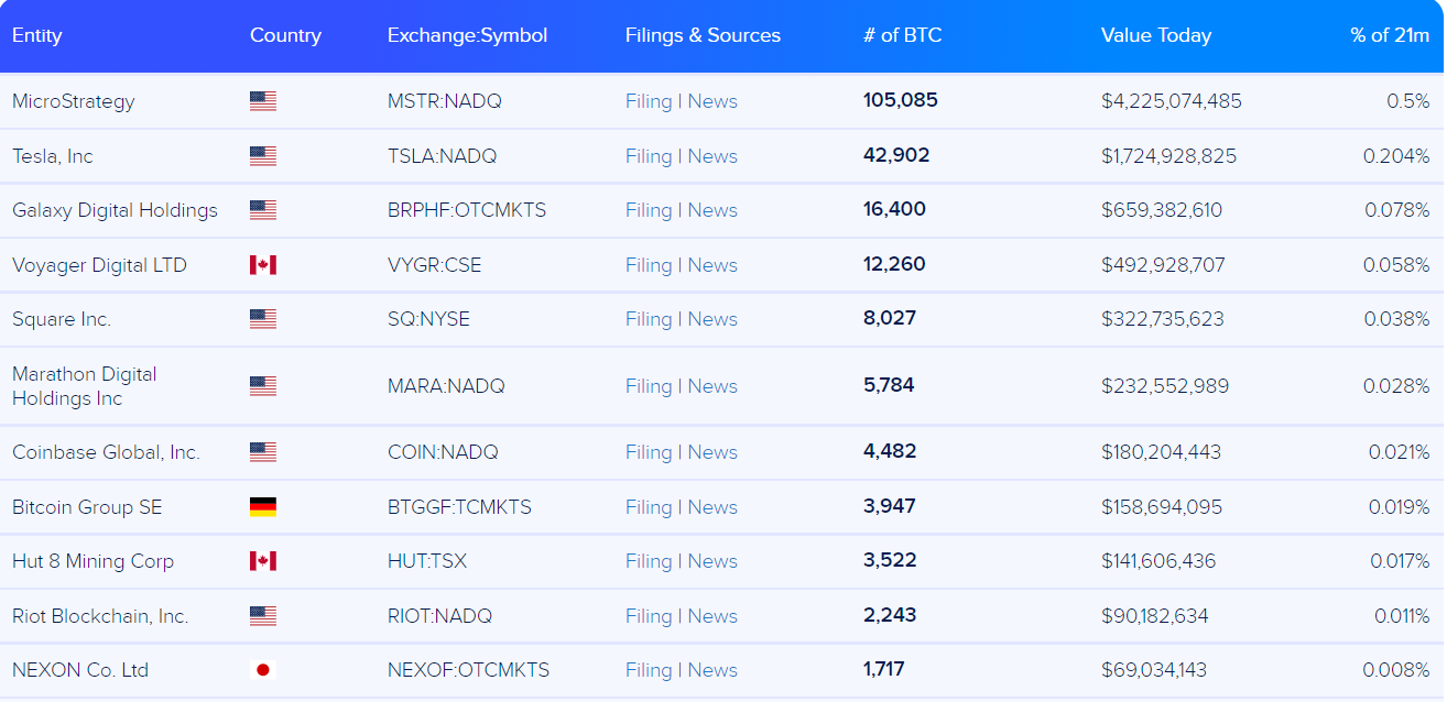 Ranking of companies that buy Bitcoins.  Source: Buybitcoinworldwide.com