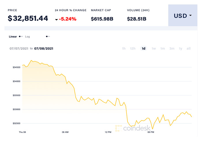 As of the end of July 8, the Bitcoin price decreased by 5.24% from a day earlier to $ 32,851 / dong.  Photo: Coin Desk.