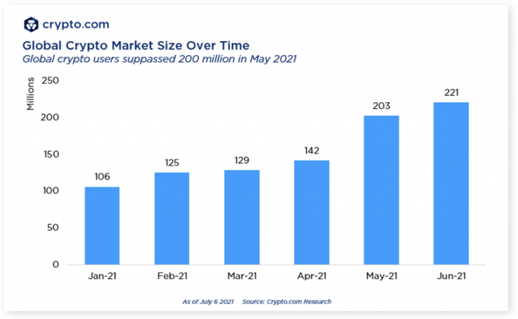 The number of cryptocurrency holders doubles in the first half of 2021