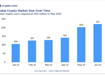 The number of cryptocurrency holders doubles in the first half of 2021