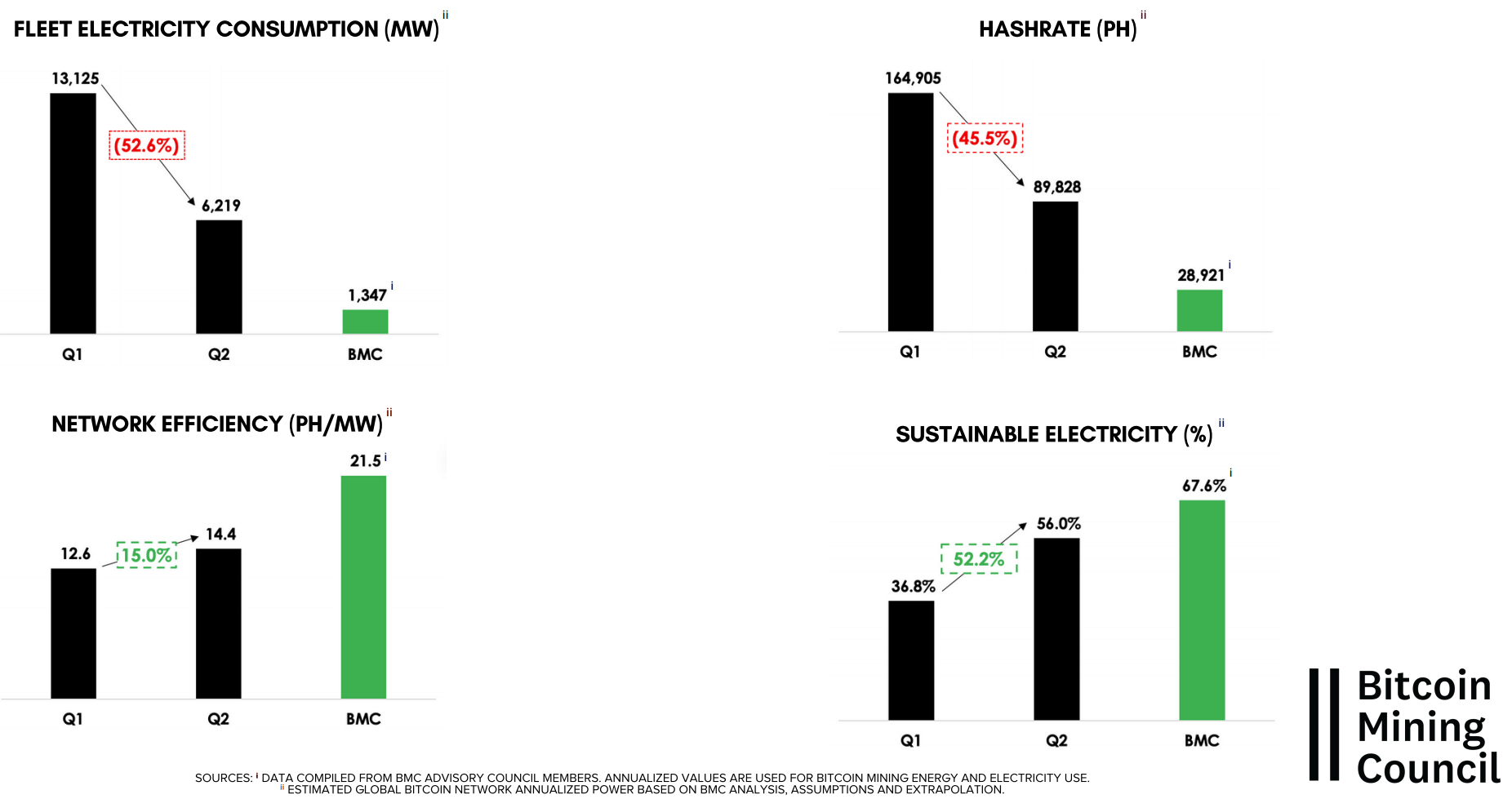 Bitcoin mining indicators Growth in the first and second quarters of 2021. Source: Bitcoin Mining Council