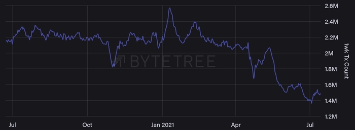 Cumulative number of Bitcoin transactions in 1 week, rotating.  Source: ByteTree