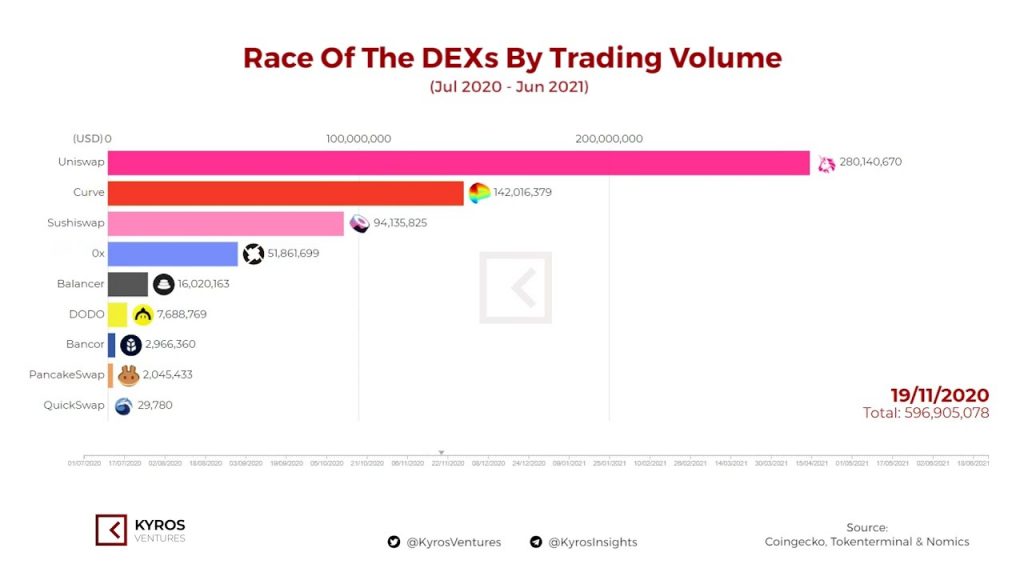 Trade volume rush of decentralized exchanges