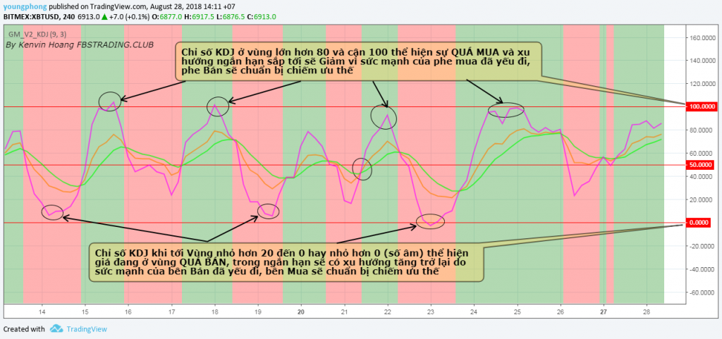 Trading Class 101: what is the KDJ indicator?  How to trade effectively with the KDJ báo indicator