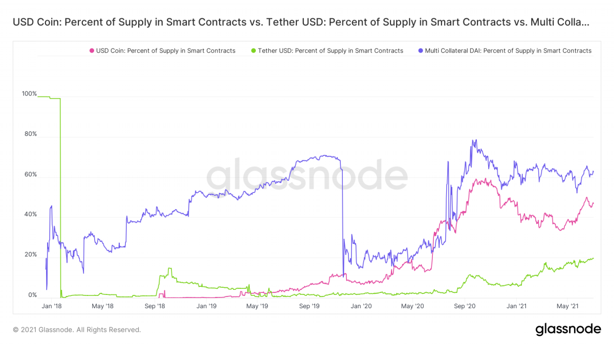 Percentage of active stablecoins in Defi and smart contracts.  Source: Glassnode