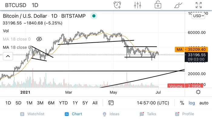 Peter Brandt BTC/USD Caption Chart.  Source: Twitter