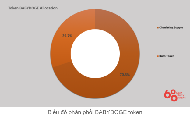 Babydoge Coin Allocation Table