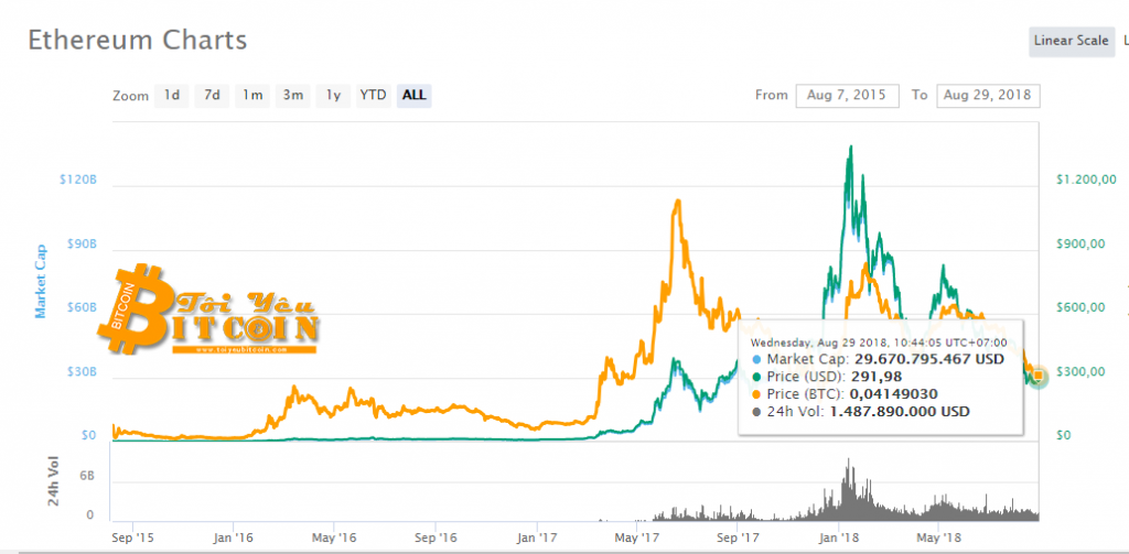 Ethereum Price