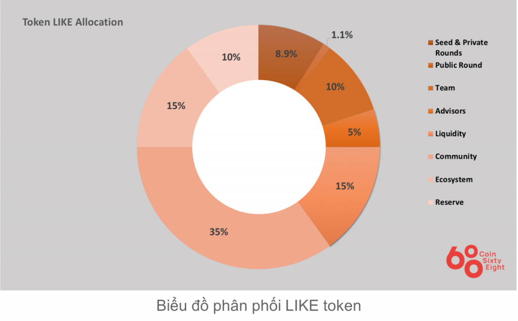 Token allocation