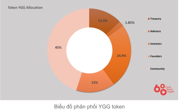 YGG Coin Allocation Table