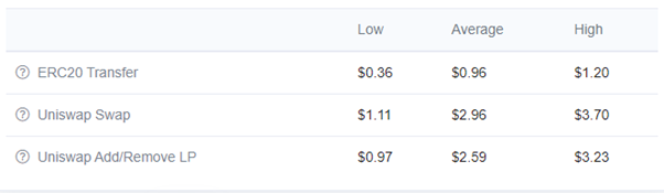 Average fees for Ethereum transactions July 27, 2021