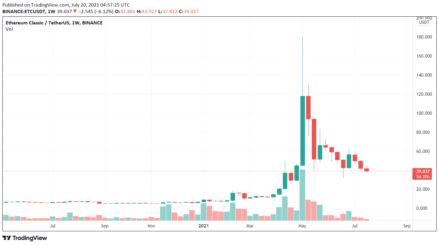 ETC / USDT price chart.  Source: TradingView