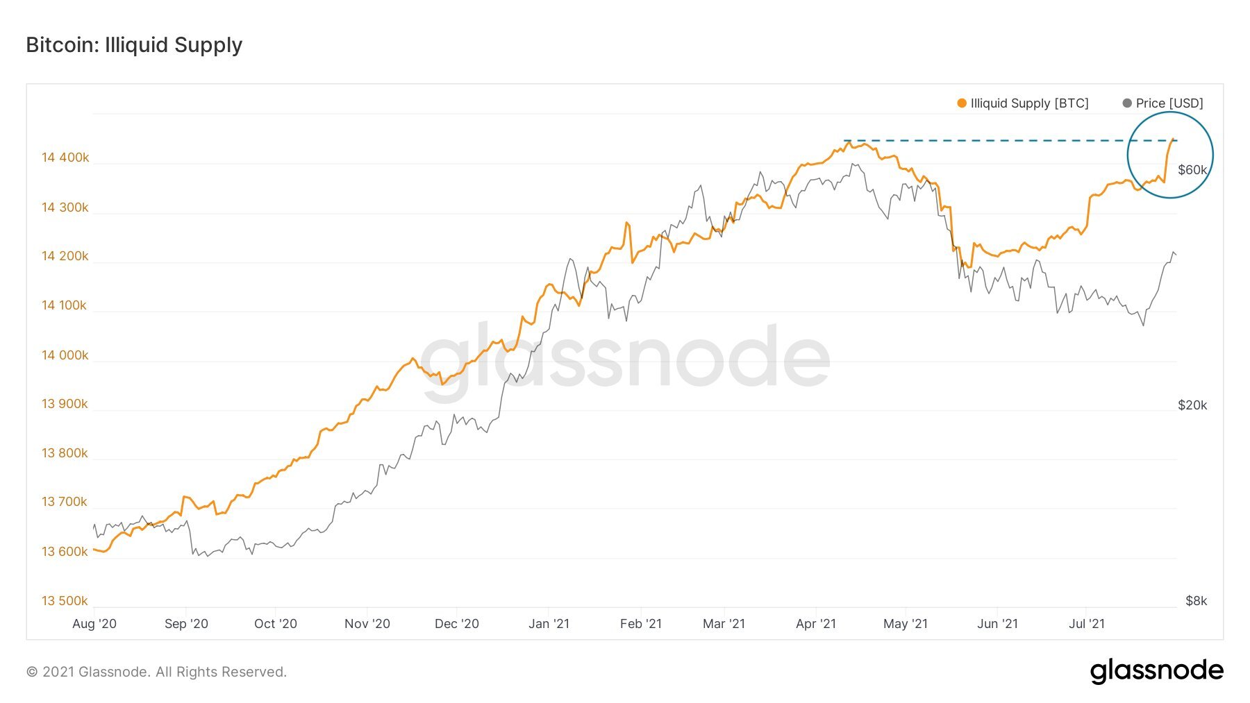 Bitcoin's liquidity supply.  Source: Glassnode