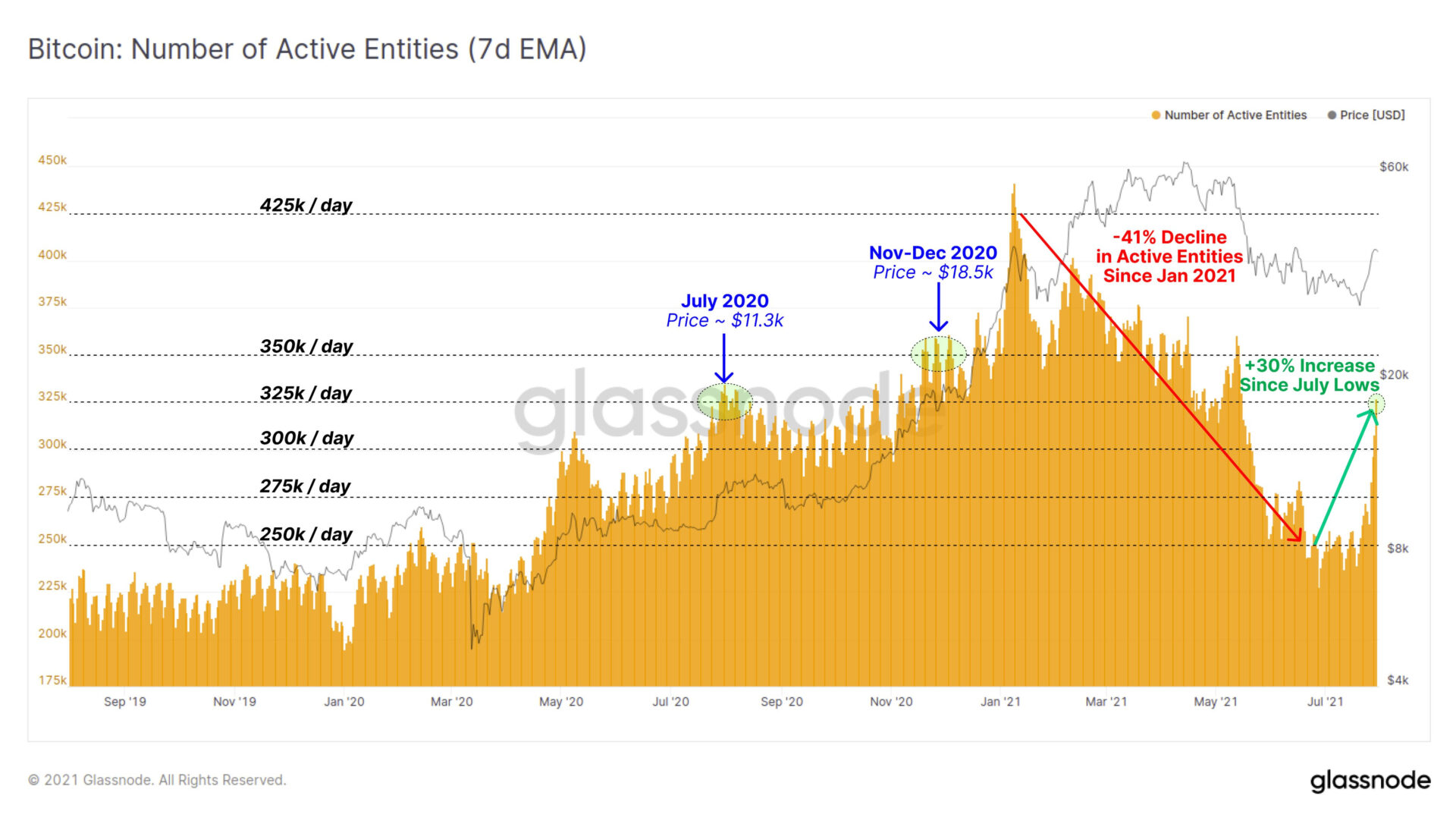 Bitcoin Active Object Index.  Source: Glassnode