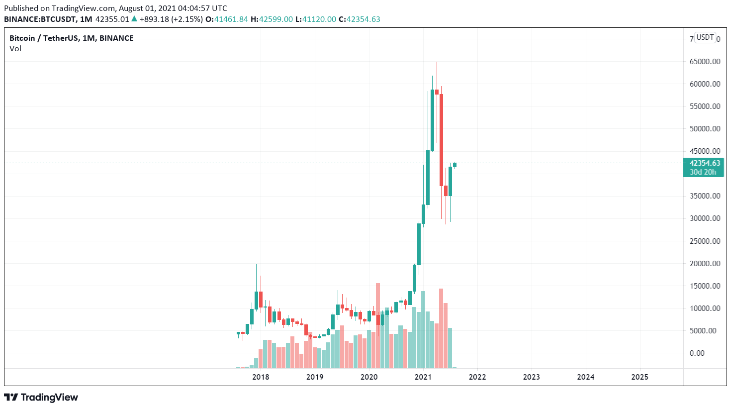 BTC / USDT price chart.  Source: TradingView