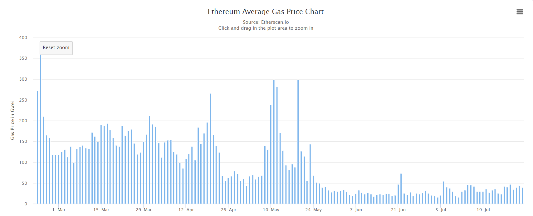 Ethereum average gas tariff chart.  Source: Etherscan.io