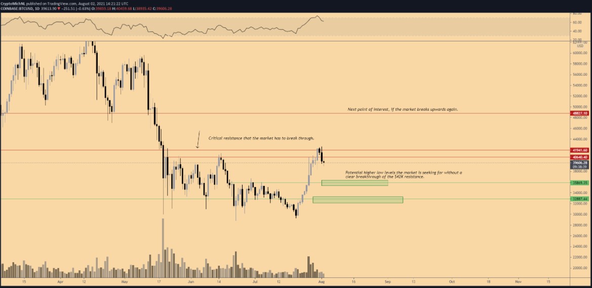 Daily chart of the BTC / USD pair