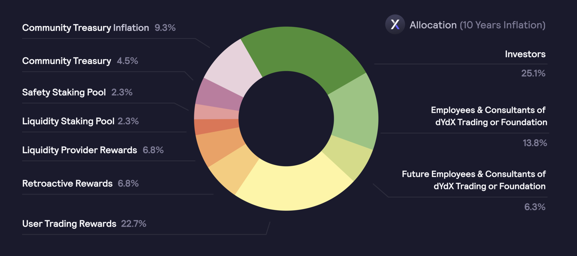 Distribution of DYDX tokens for the next 5 years