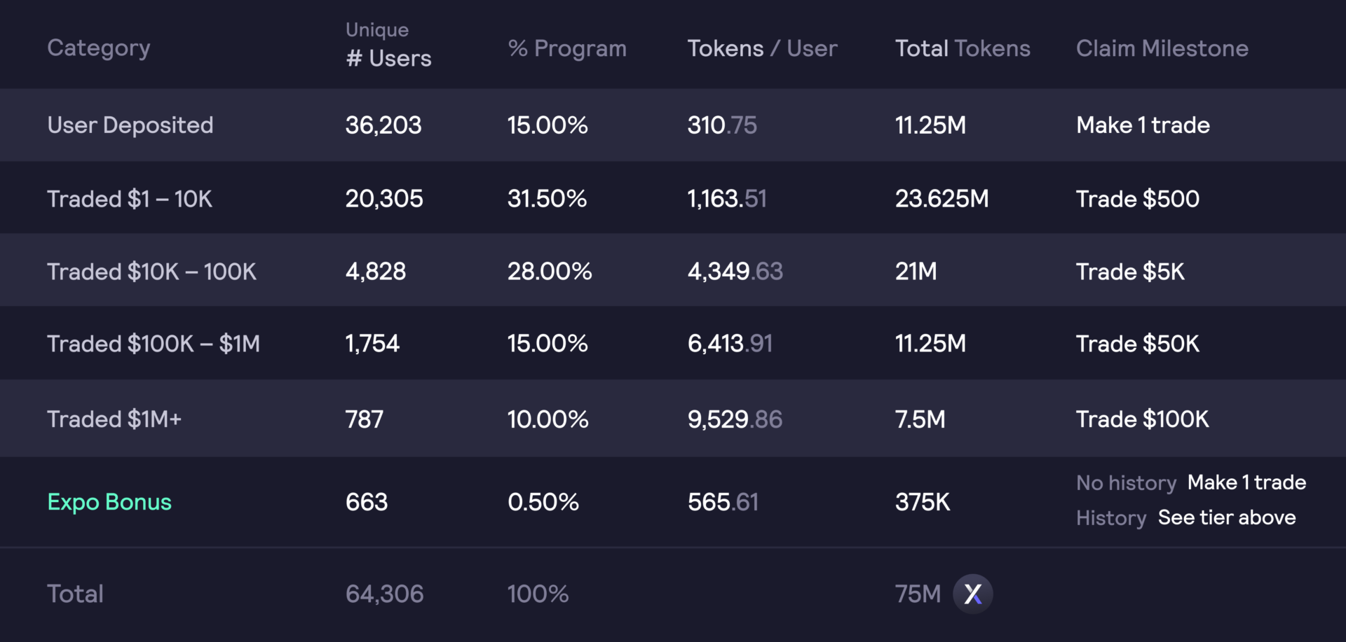 The number of users to be carried out in the airdrop and the conditions for using the dYdx system