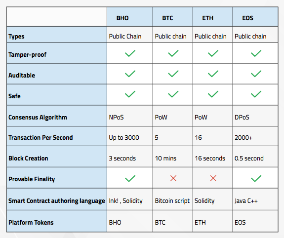 compare Bholdus and other blockchains