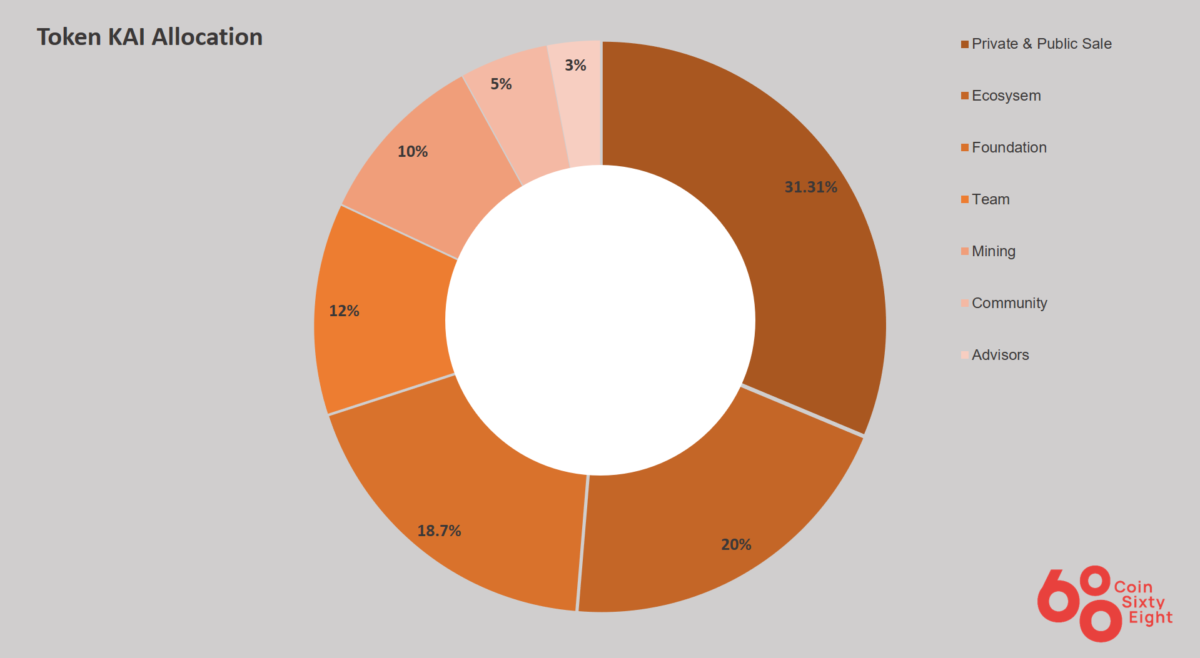 Kai coin distribution diagram