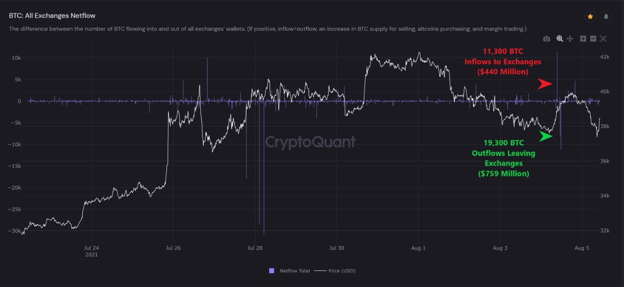 Bitcoin entries and exits on exchanges.  Source: CryptoQuant