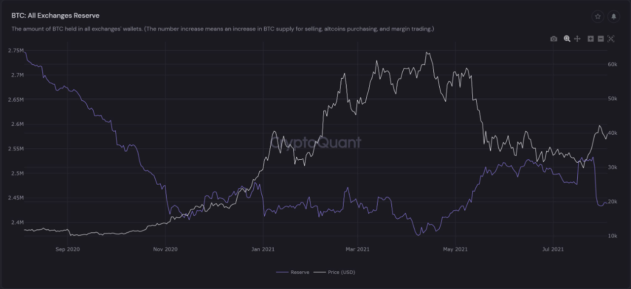 Amount of Bitcoin in reserve on exchanges.  Source: CryptoQuant