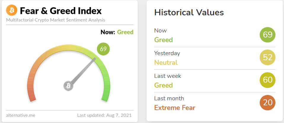 Index of greed and fear.  Source: alternative.me