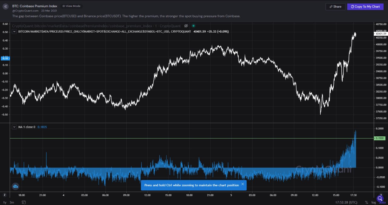 Premium commissions on the Coinbase exchange.  Source: CryptoQuant