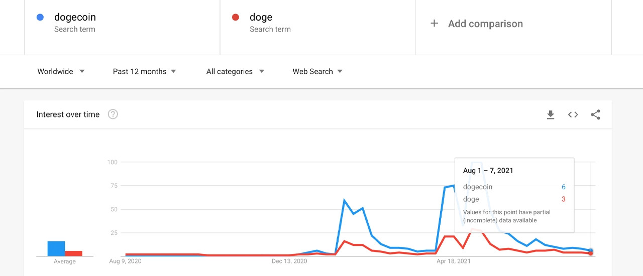 Google data trends on "Dogecoin" And "Doge".