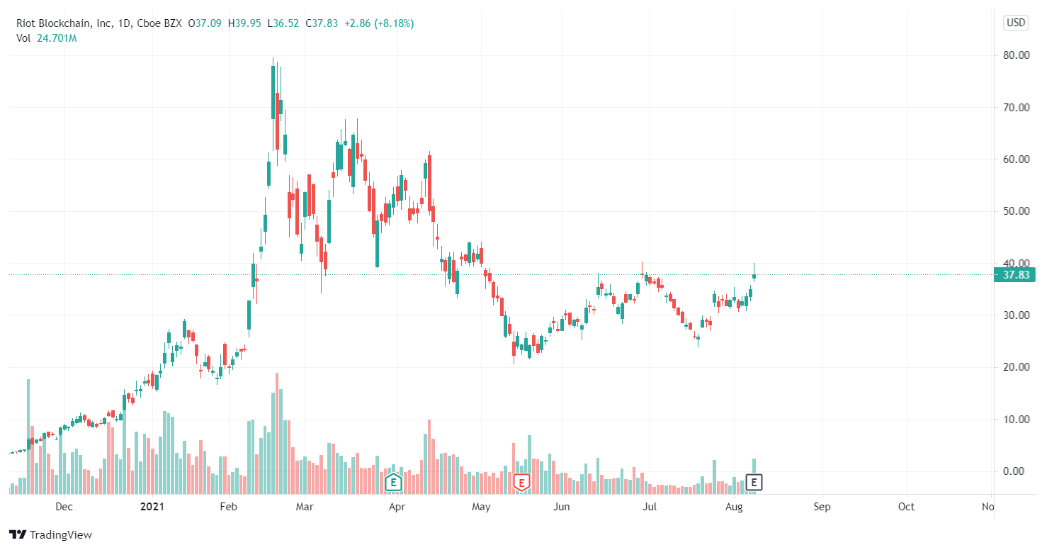 RIOT price chart on the NASDAQ stock exchange.  Source: TradingView