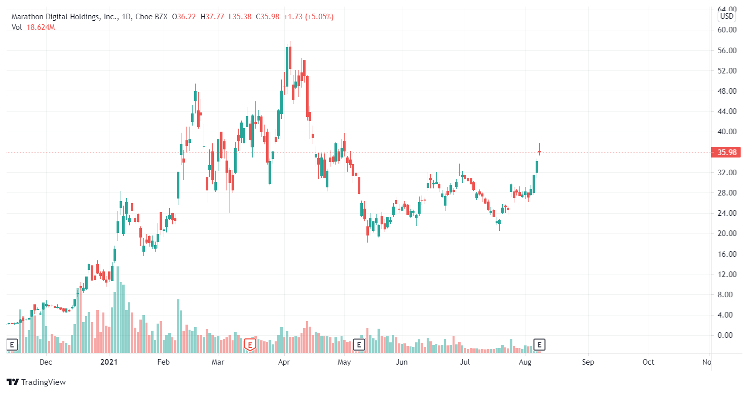 MARA price chart on the NASDAQ stock exchange.  Source: TradingView