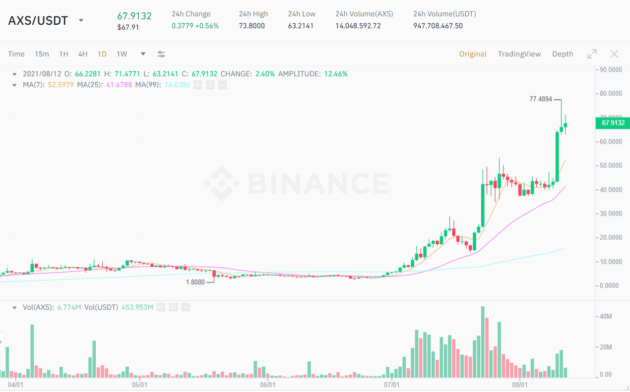 AXS / USDT price chart.  Source: Binance