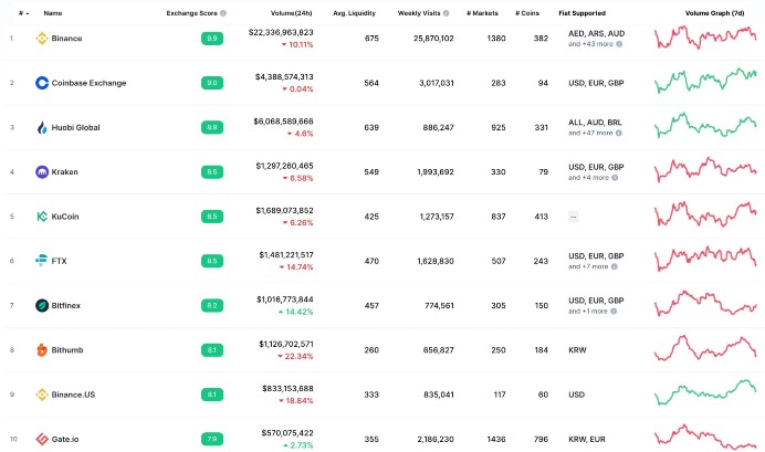 CoinMarketCap Cryptocurrency Spot Exchange Rankings