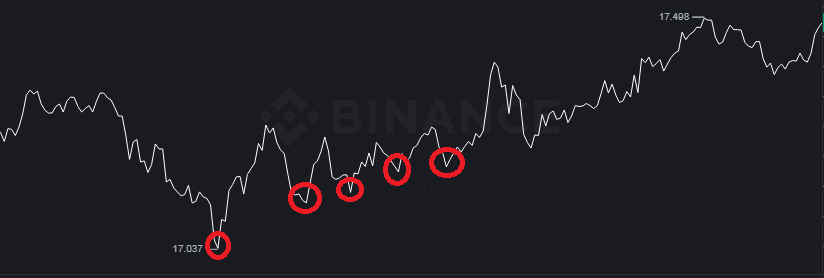 DCA 5 times in a bullish cycle