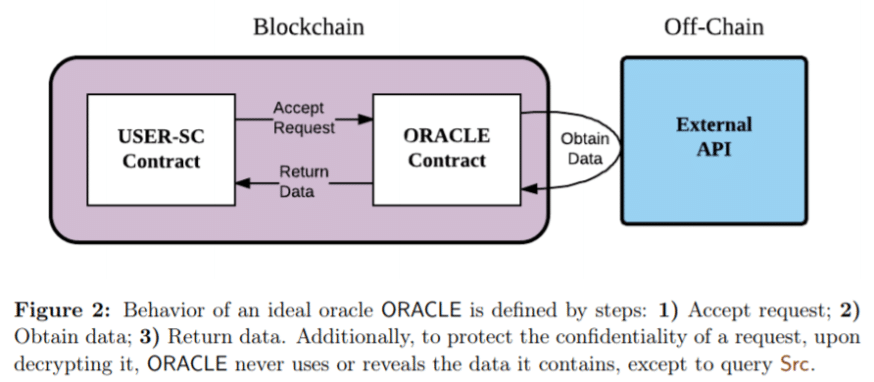 Chainlink's operation diagram as an off-chain contract processing platform