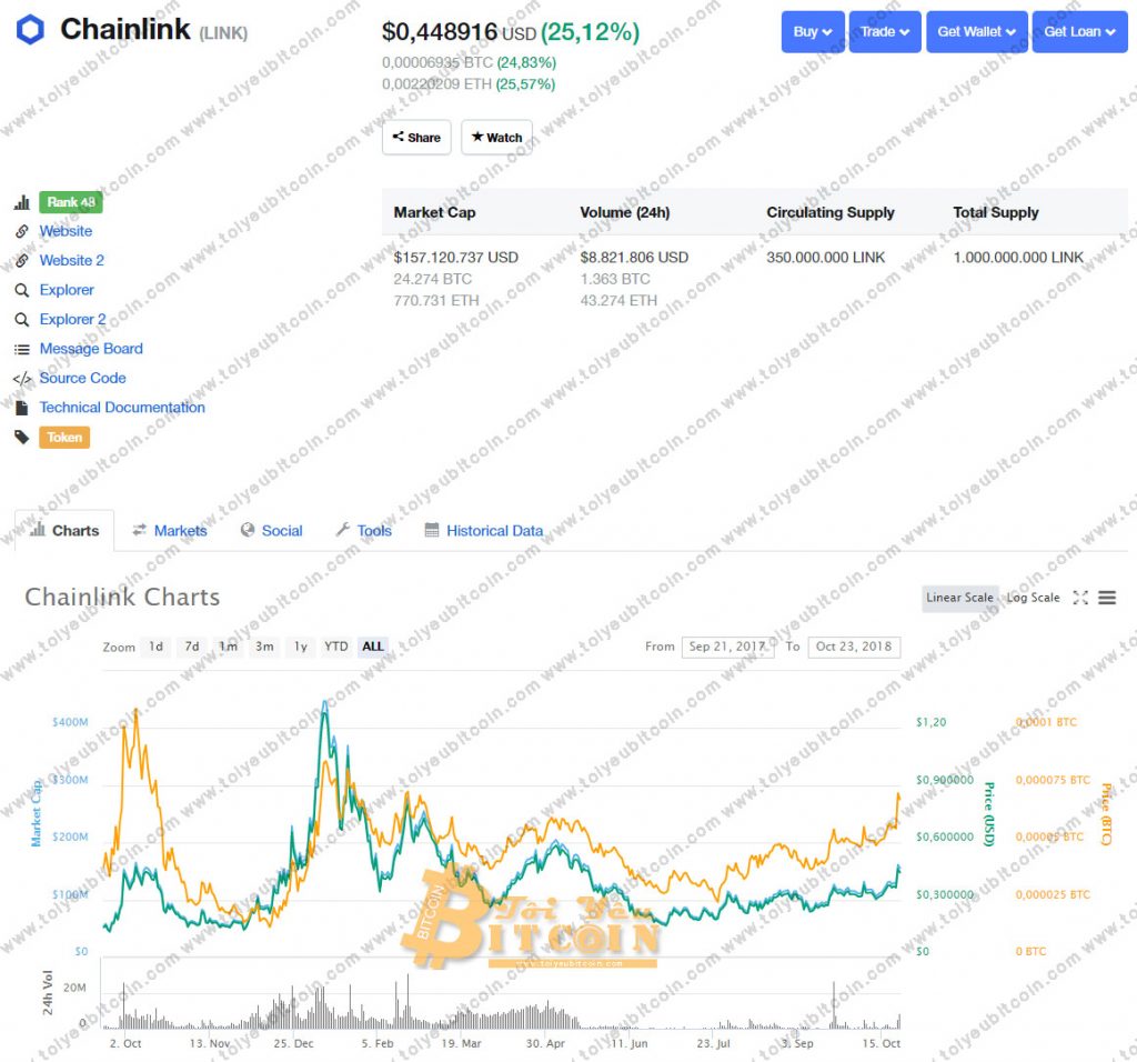 Chainlink Rates