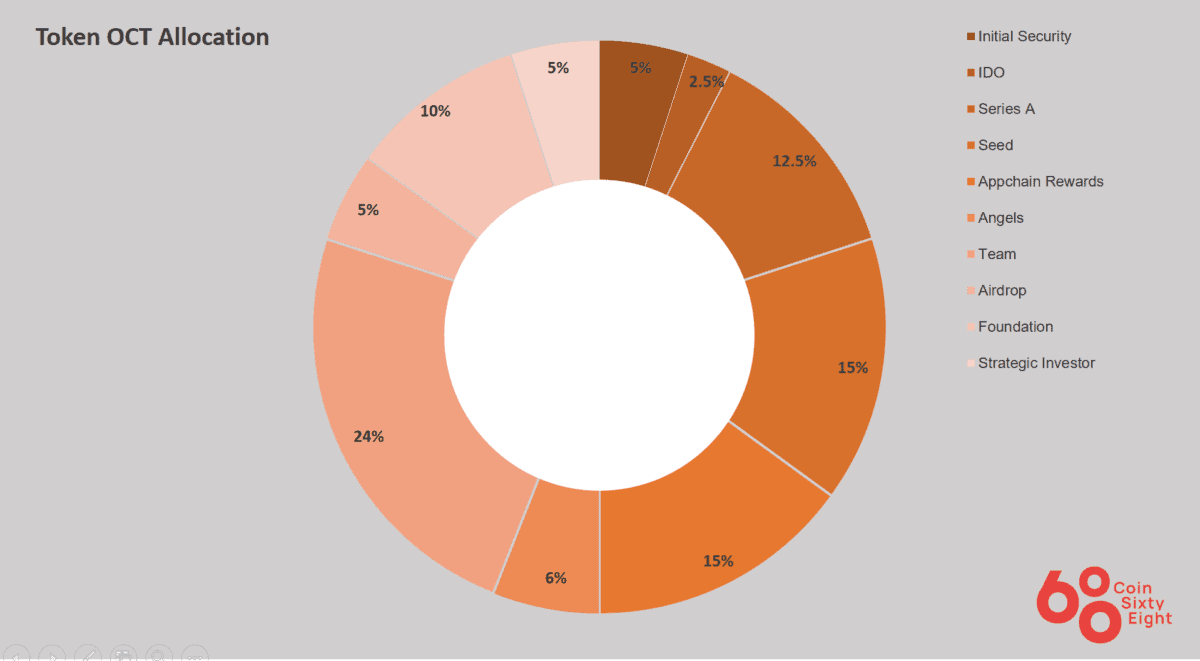 OCT Coin Allocation Table