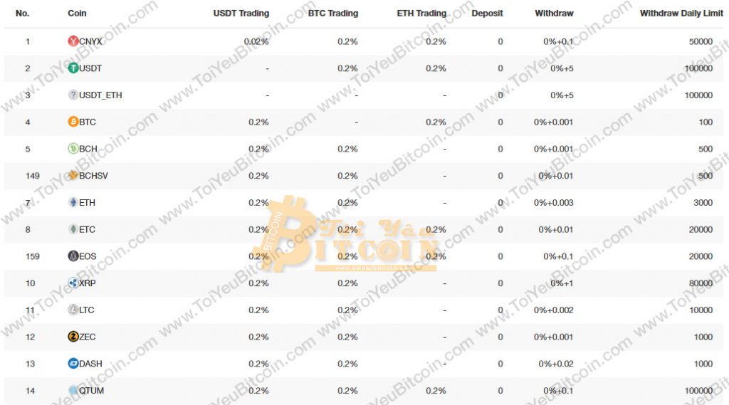 Gate.io Fee